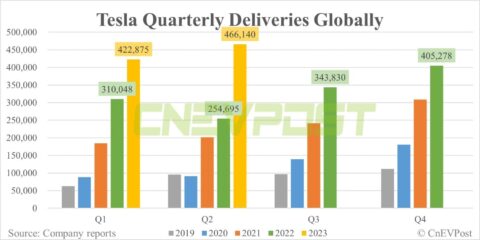 Tesla delivers record 466,140 vehicles globally in Q2