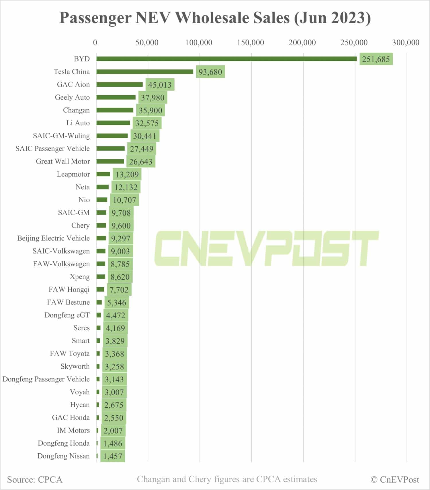 China NEV wholesale at about 740,000 in Jun, CPCA estimates show