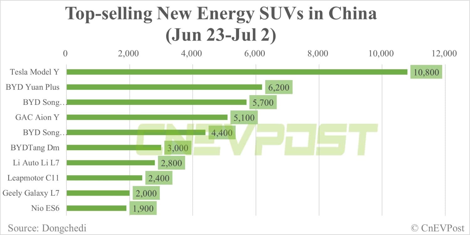 China NEV insurance registrations for week ending Jul 2: BYD 54,000, Nio ES6 1,900
