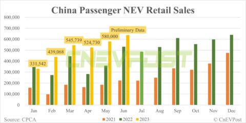 China Jun NEV retail up 10% MoM to 638,000, preliminary CPCA data show