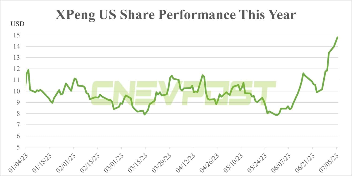 Xpeng works to boost capacity as G6 wait time exceeds 10 weeks