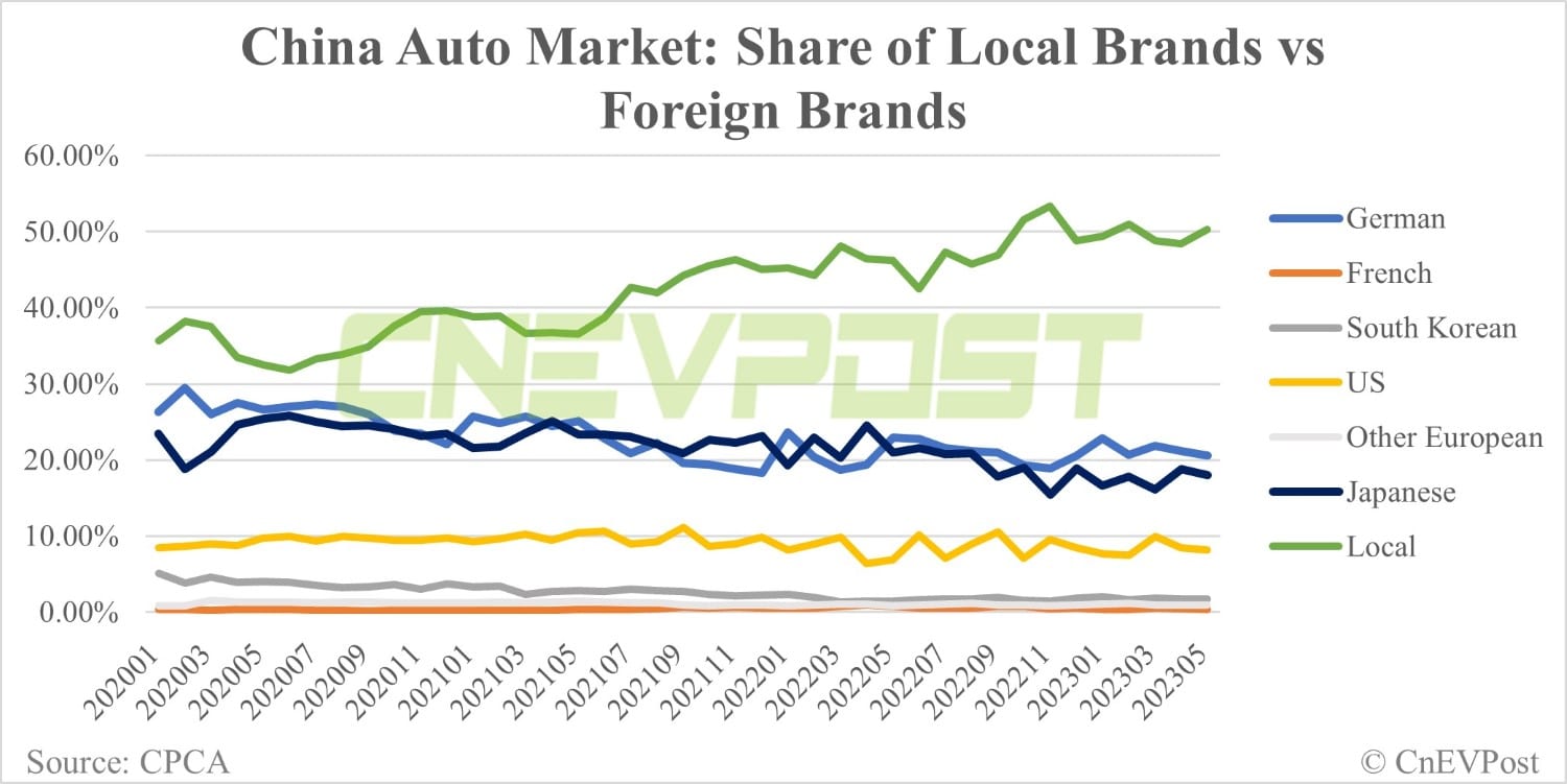 Local brands expected to capture over 50% of China's auto market for 1st time this year, AlixPartners says