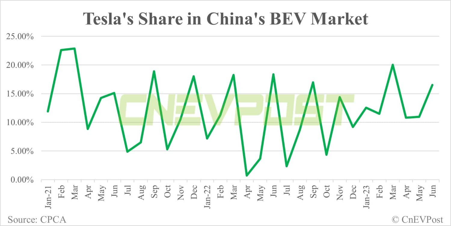 Tesla delivers 74,212 vehicles in China in Jun, exports 19,468 from Shanghai plant