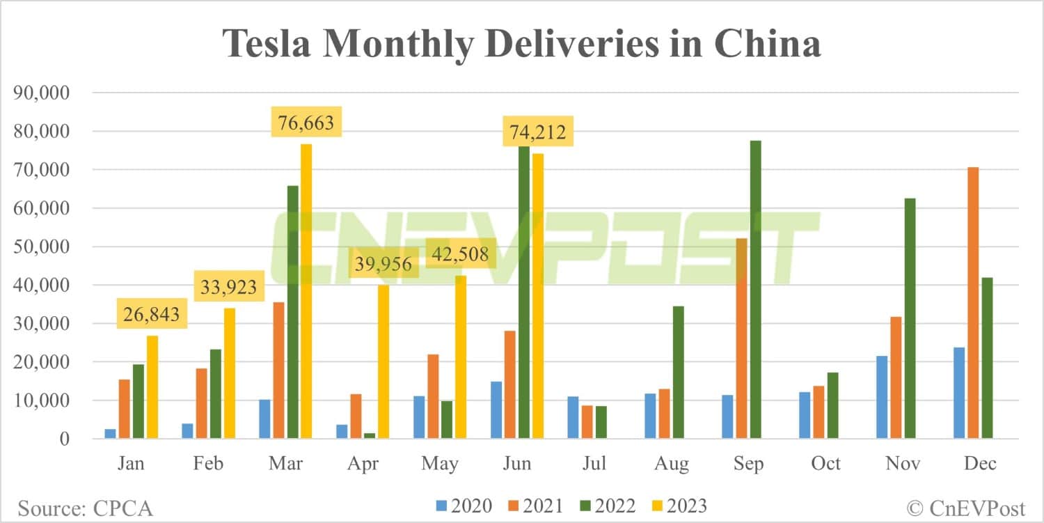 Tesla delivers 74,212 vehicles in China in Jun, exports 19,468 from Shanghai plant