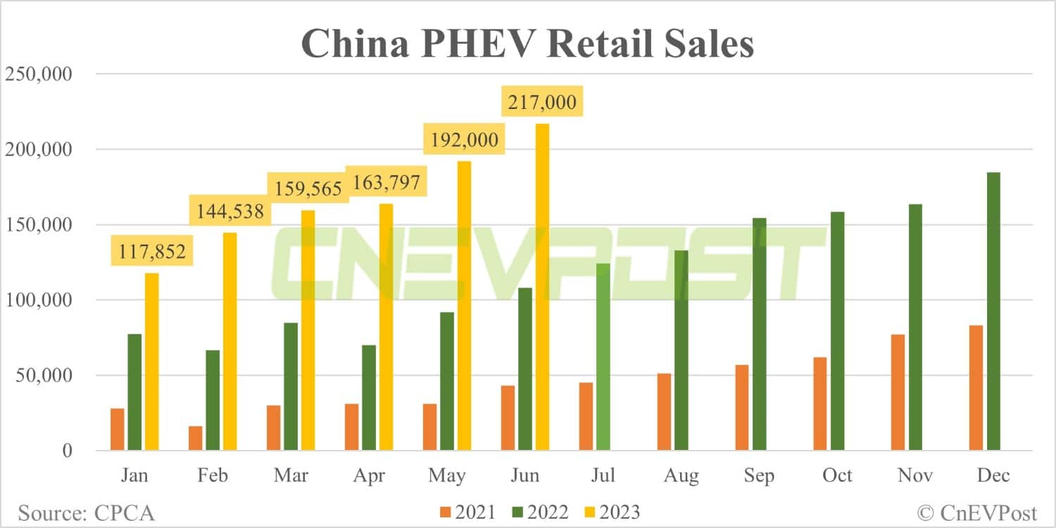 China Jun NEV retail sales up 14.66% MoM to 665,000 units