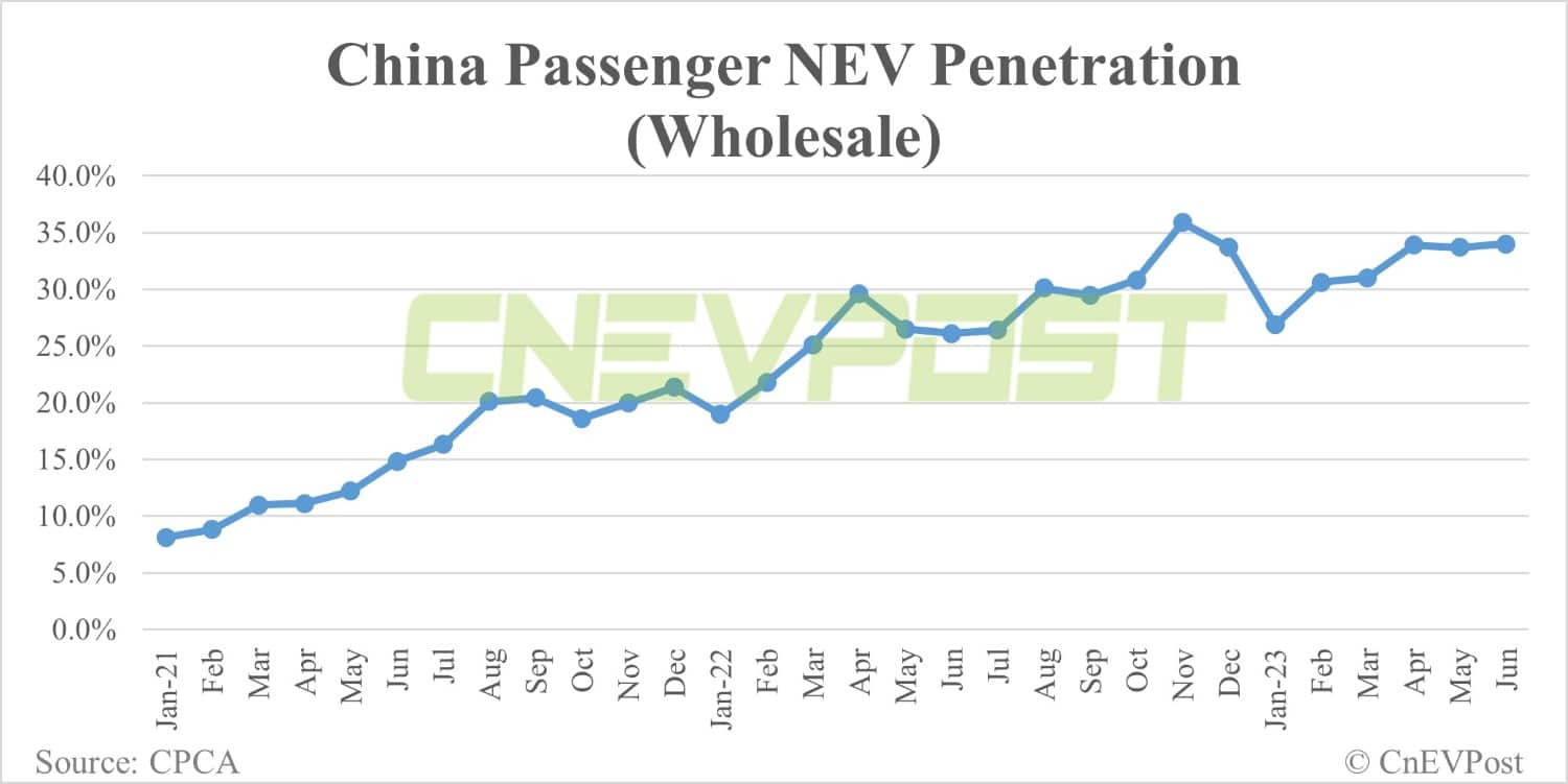 China Jun NEV retail sales up 14.66% MoM to 665,000 units