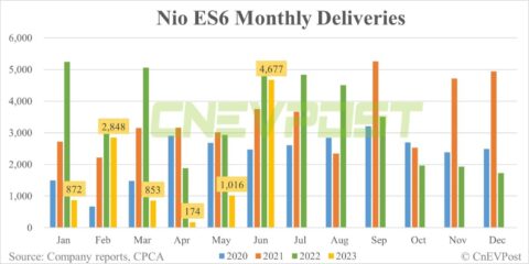 Nio Jun sales breakdown: ES6 contributes 43.68% with 4,677 units