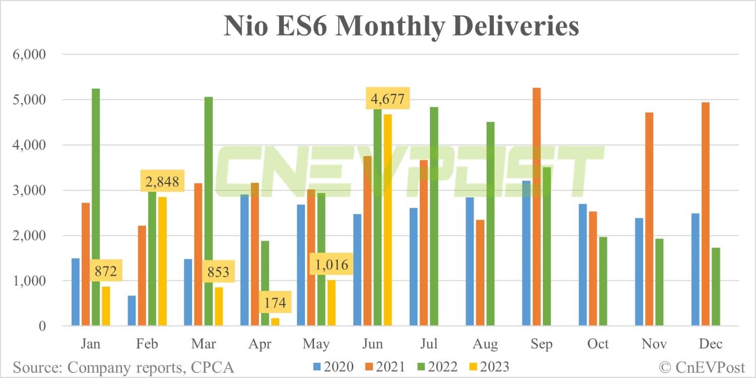 Nio Jun sales breakdown: ES6 contributes 43.68% with 4,677 units