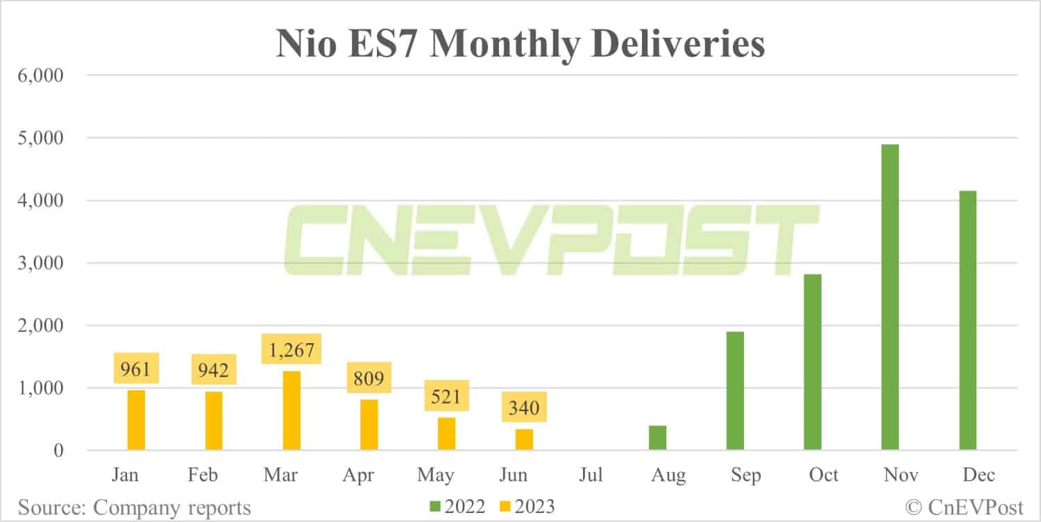 Nio Jun sales breakdown: ES6 contributes 43.68% with 4,677 units