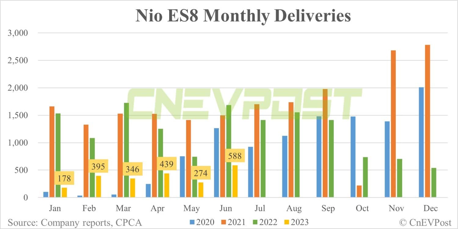 Nio Jun sales breakdown: ES6 contributes 43.68% with 4,677 units