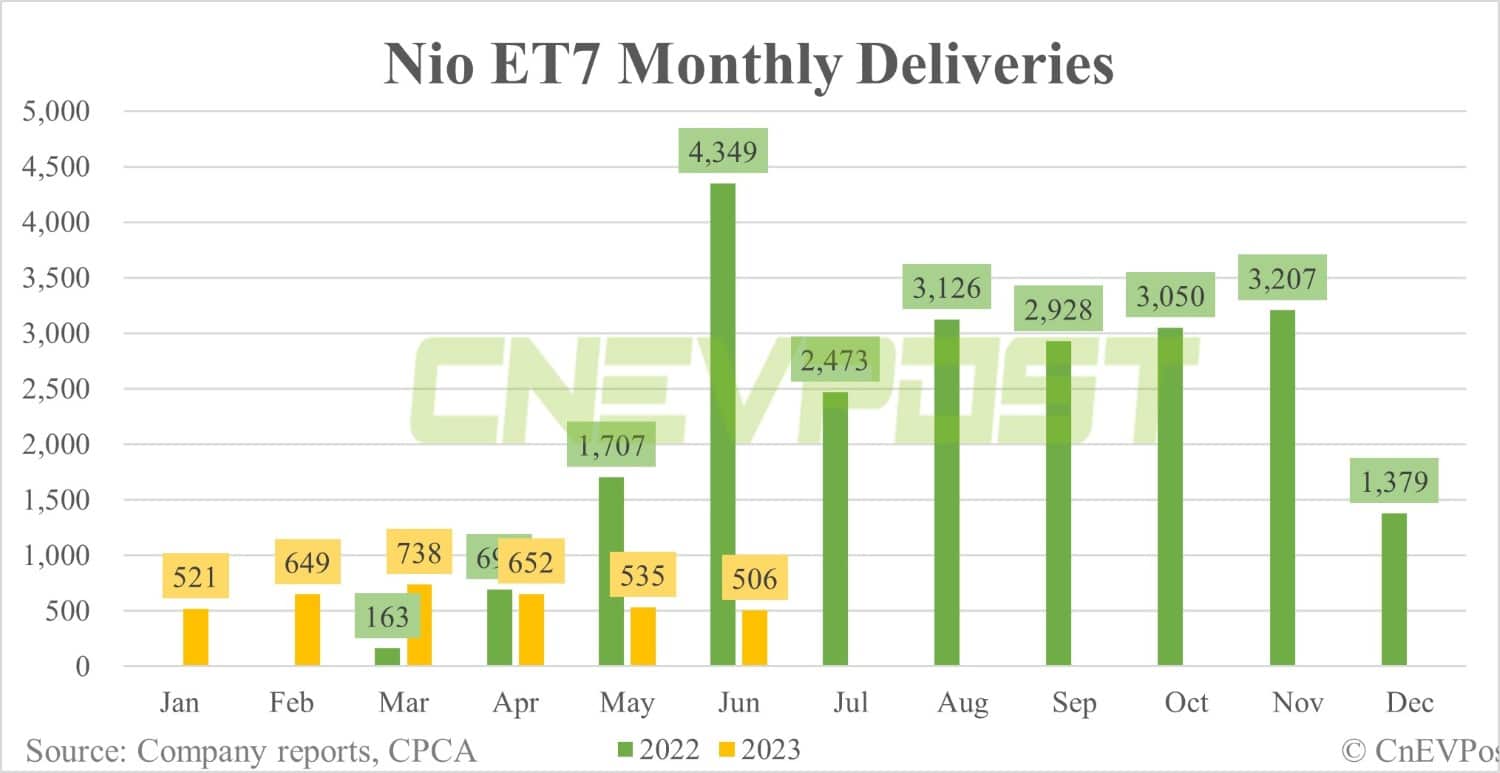 Nio Jun sales breakdown: ES6 contributes 43.68% with 4,677 units