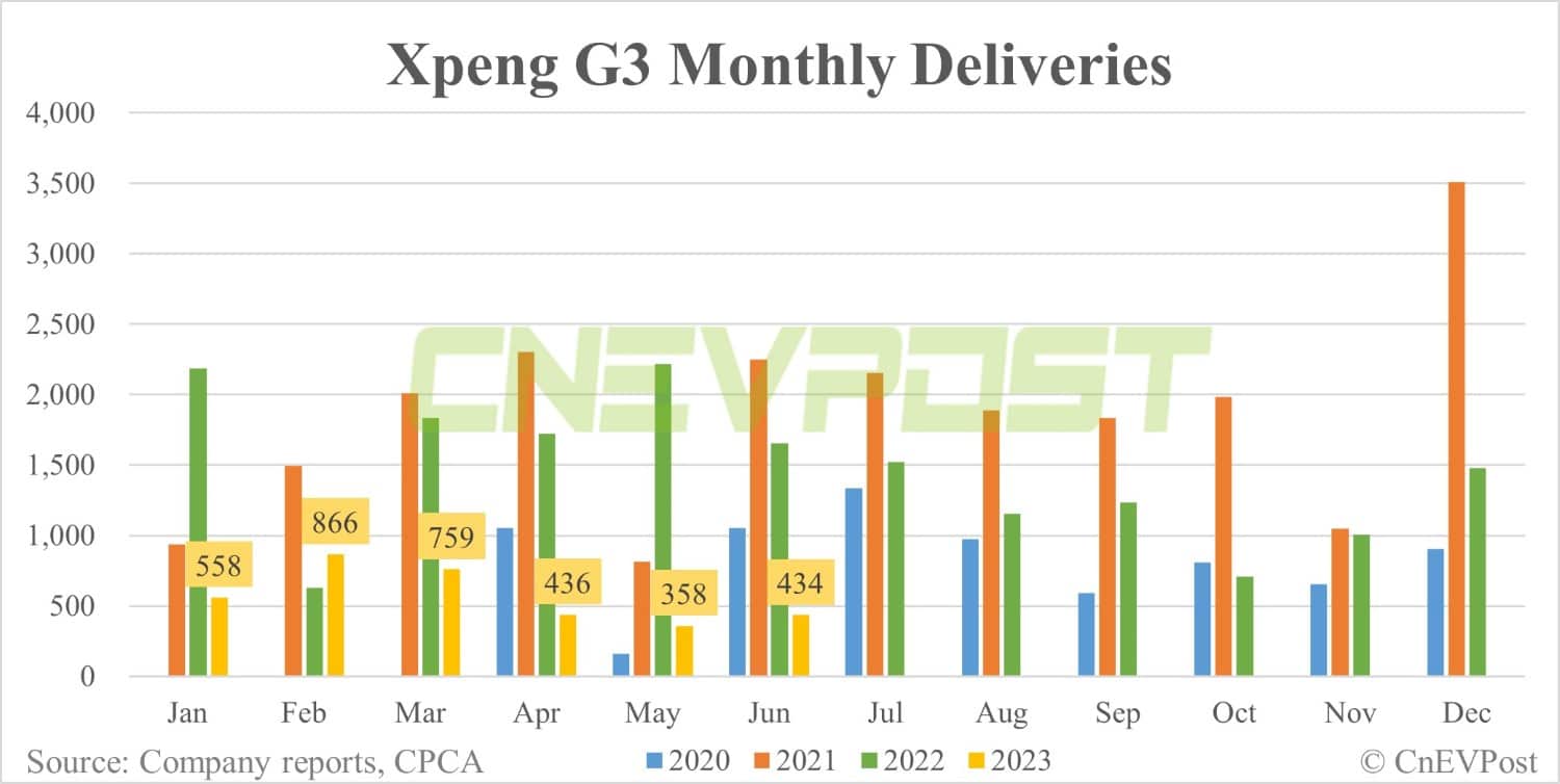 Xpeng Jun sales breakdown: P7 contributes 60.28% with 5,196 units