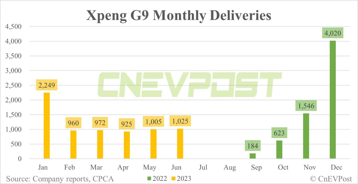 Xpeng Jun sales breakdown: P7 contributes 60.28% with 5,196 units