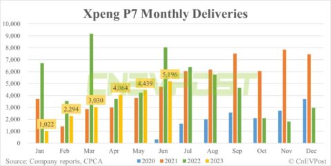 Xpeng Jun sales breakdown: P7 contributes 60.28% with 5,196 units