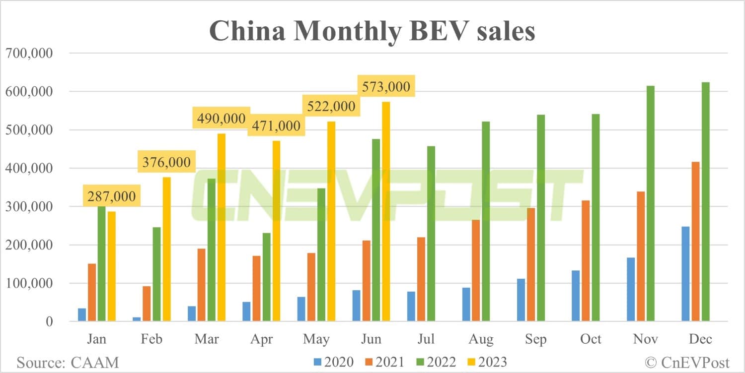 China NEV sales up 12.41% MoM to 806,000 in Jun, CAAM data show