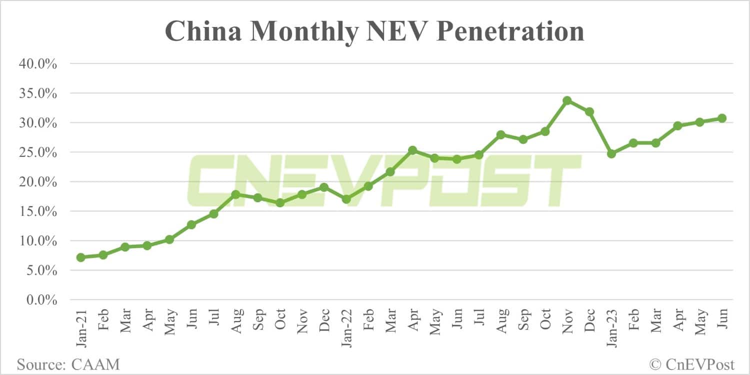 China NEV sales up 12.41% MoM to 806,000 in Jun, CAAM data show