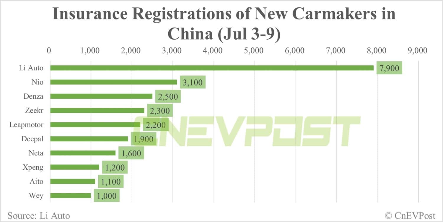 China NEV insurance registrations for week ending Jul 9: Li Auto 7,900, Tesla 3,200, Nio 3,100