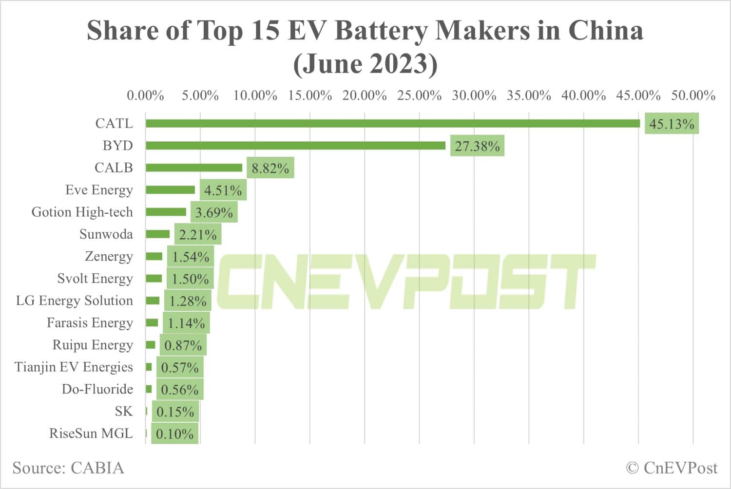 China Jun EV battery installations: CATL share expands to 45.13%, BYD falls to 27.38%
