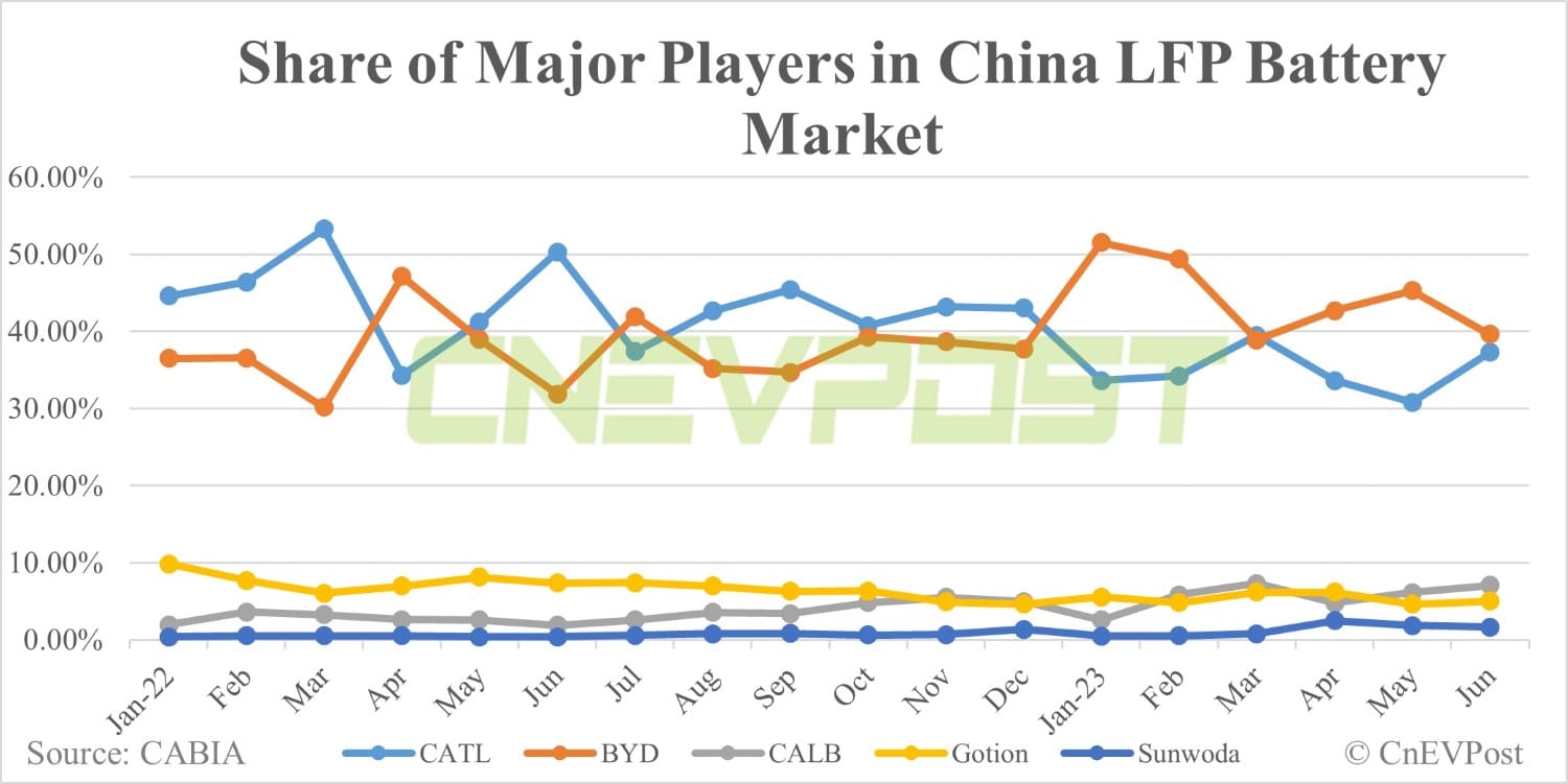China Jun EV battery installations: CATL share expands to 45.13%, BYD falls to 27.38%