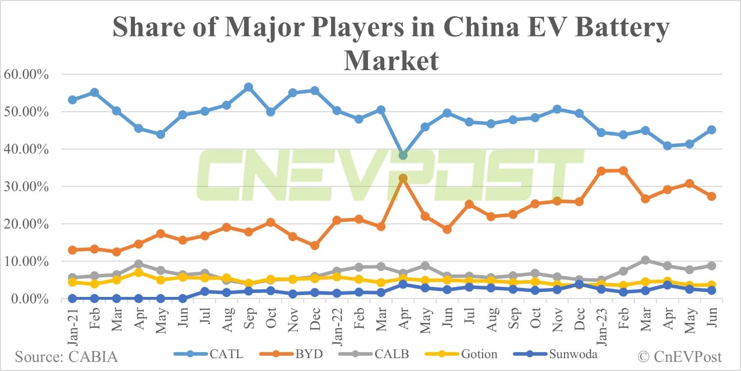 China Jun EV battery installations: CATL share expands to 45.13%, BYD falls to 27.38%