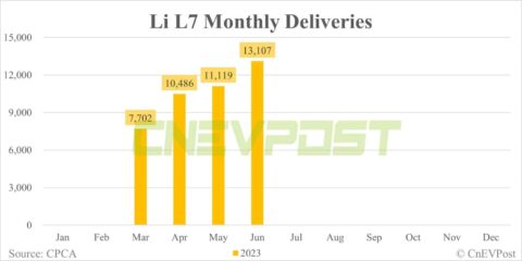 Li Auto Jun sales breakdown: Li L7 contributes 40% with 13,107 units