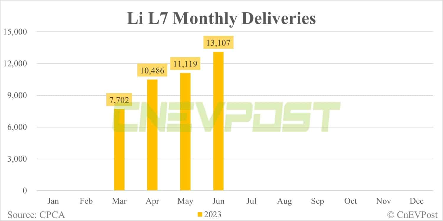 Li Auto Jun sales breakdown: Li L7 contributes 40% with 13,107 units