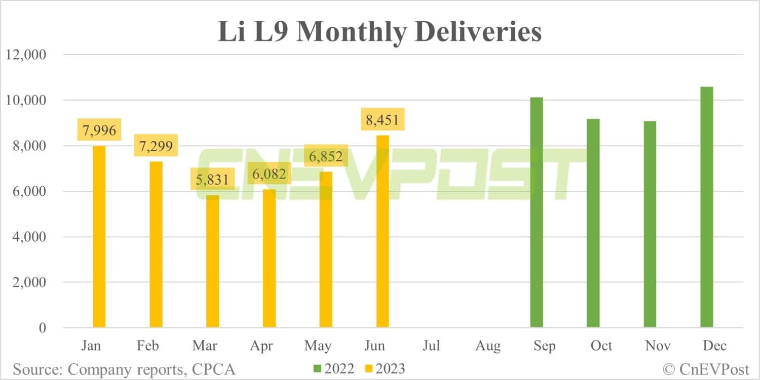 Li Auto Jun sales breakdown: Li L7 contributes 40% with 13,107 units