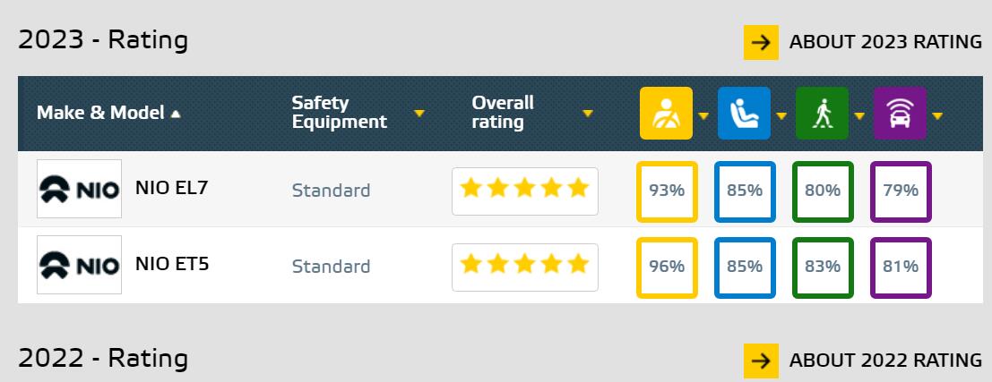 Nio ET5 and ES7 get 5-star Euro NCAP safety ratings