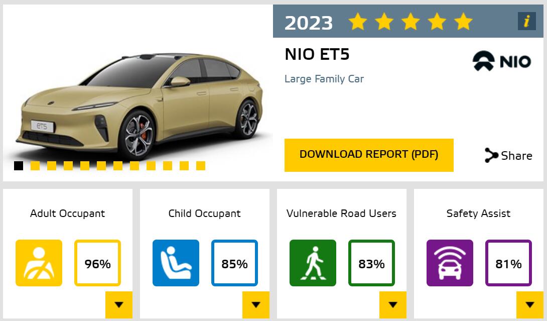 Nio ET5 and ES7 get 5-star Euro NCAP safety ratings