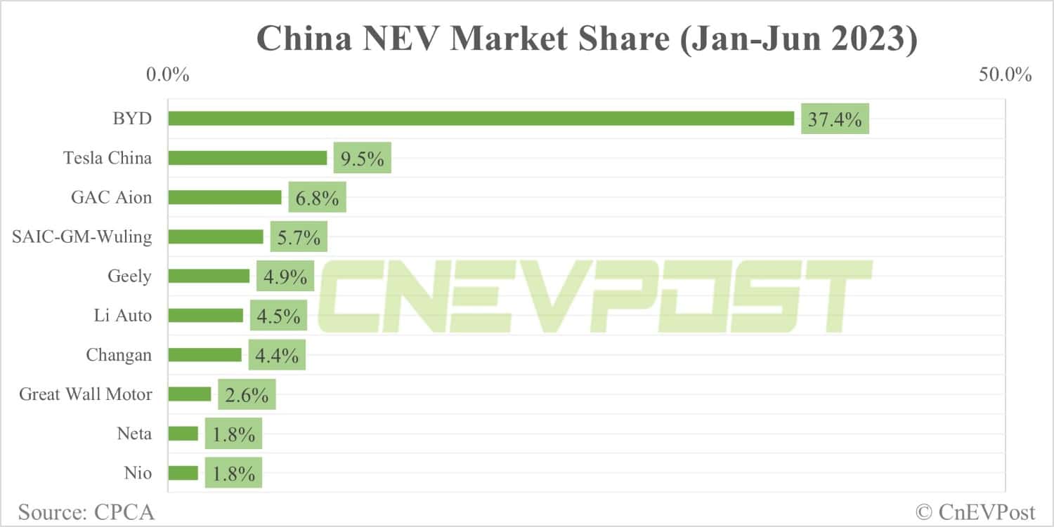 Automakers' share in China NEV market in Jun: BYD 34.7%, Tesla 11.2%