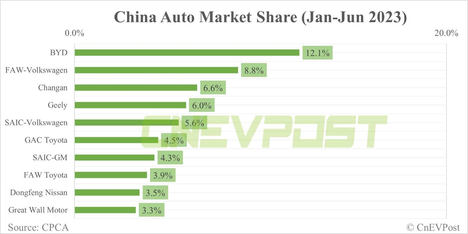 Automakers' share in China NEV market in Jun: BYD 34.7%, Tesla 11.2%