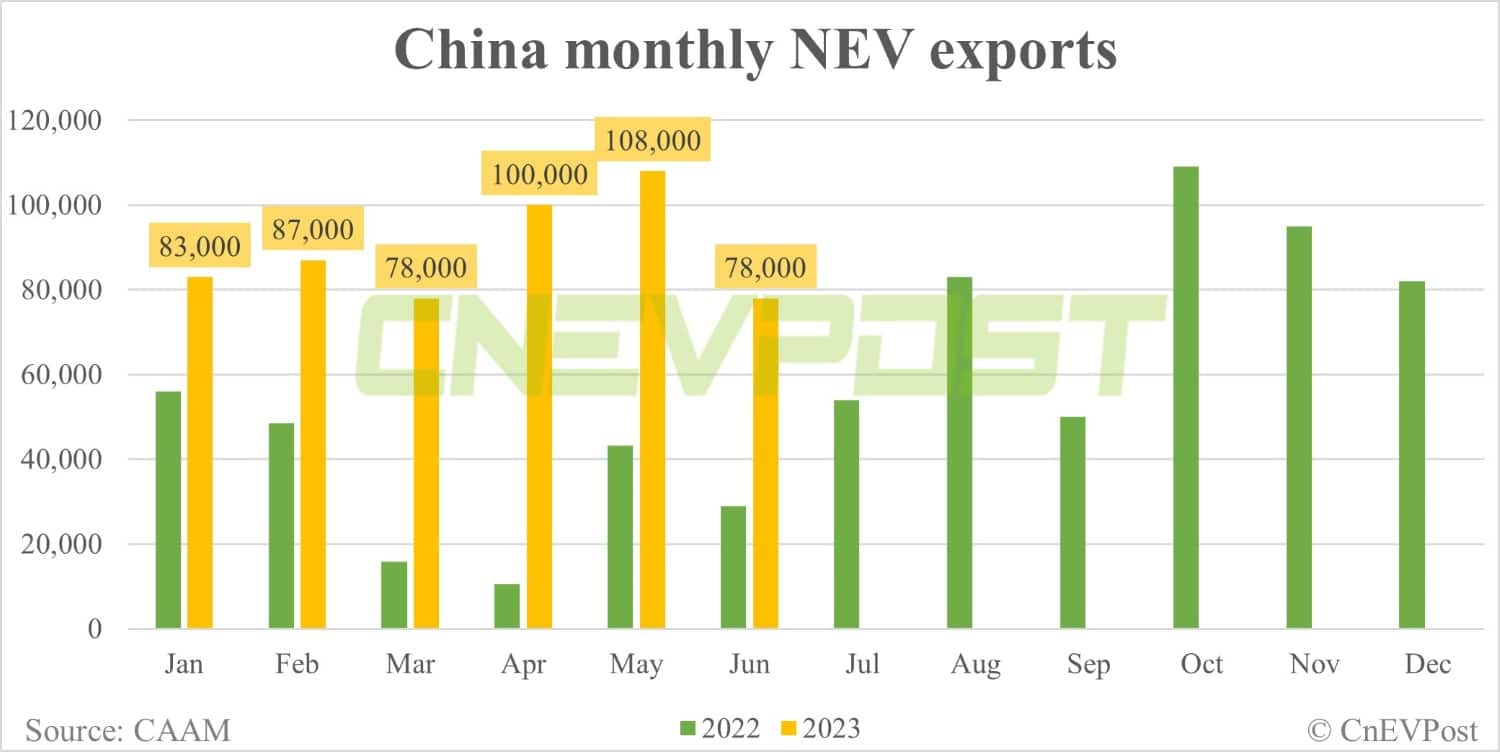 China exports over 2 million cars in H1, Tesla contributes 8.5%