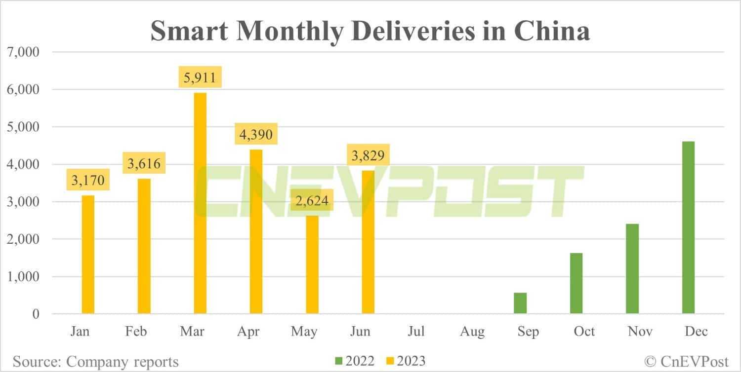 Chinese lithium giant Tianqi leads Series A funding in Mercedes-Geely JV Smart with 0 million