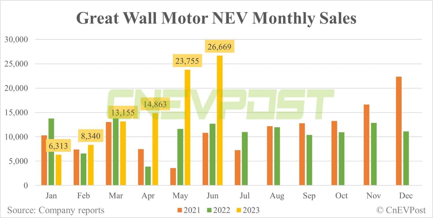 Great Wall plans to start production of its Haval brand models in Uzbekistan this year