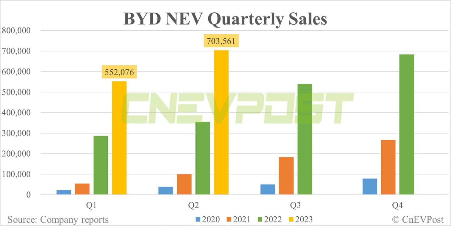 BYD expects H1 profit to rise as much as 225.43% year-on-year to <img decoding=