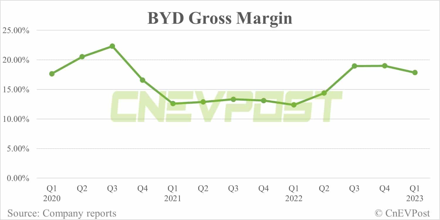 BYD expects H1 profit to rise as much as 225.43% year-on-year to <img decoding=