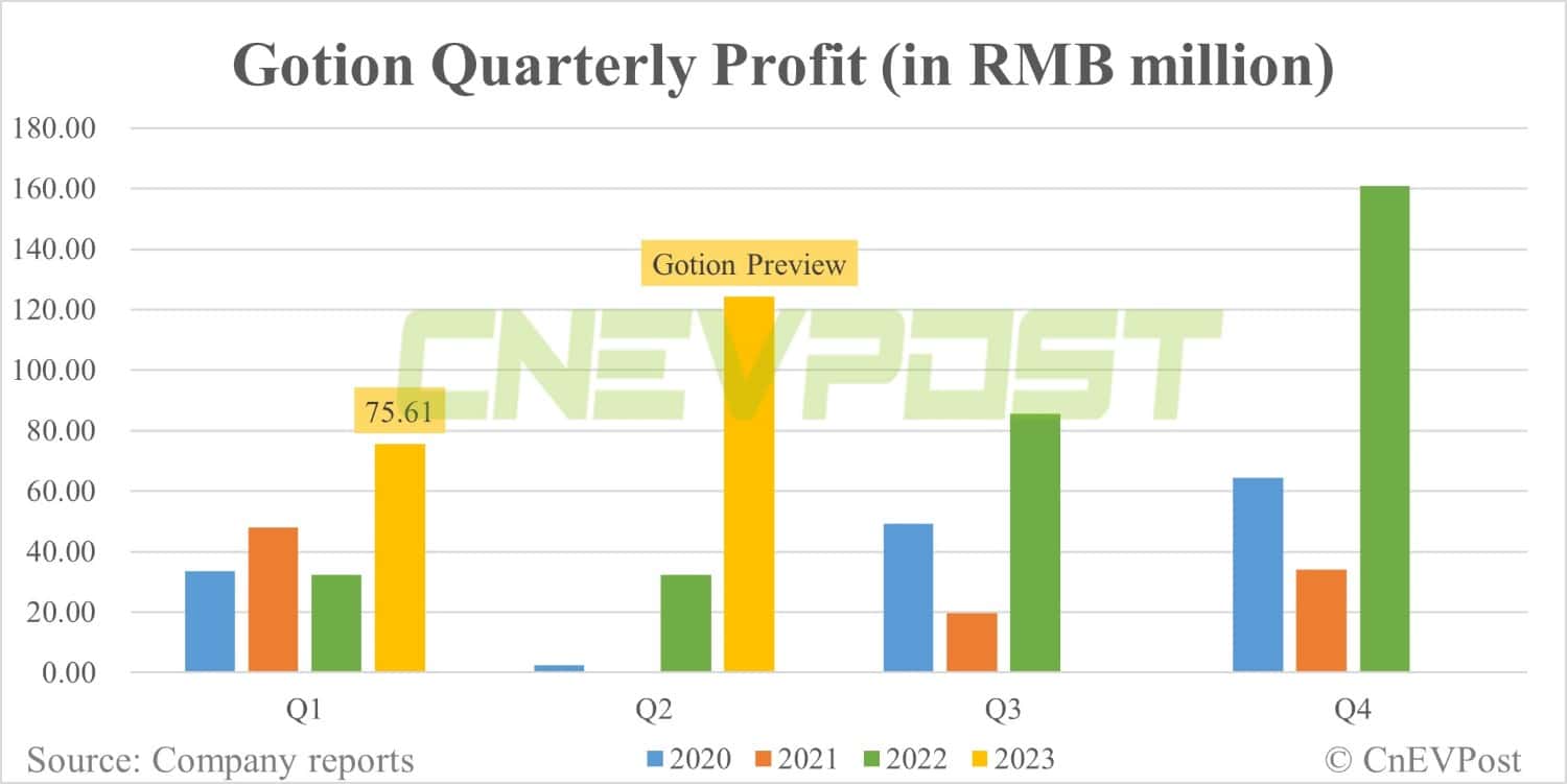 Gotion expects H1 profit to rise as much as 209.69% to million