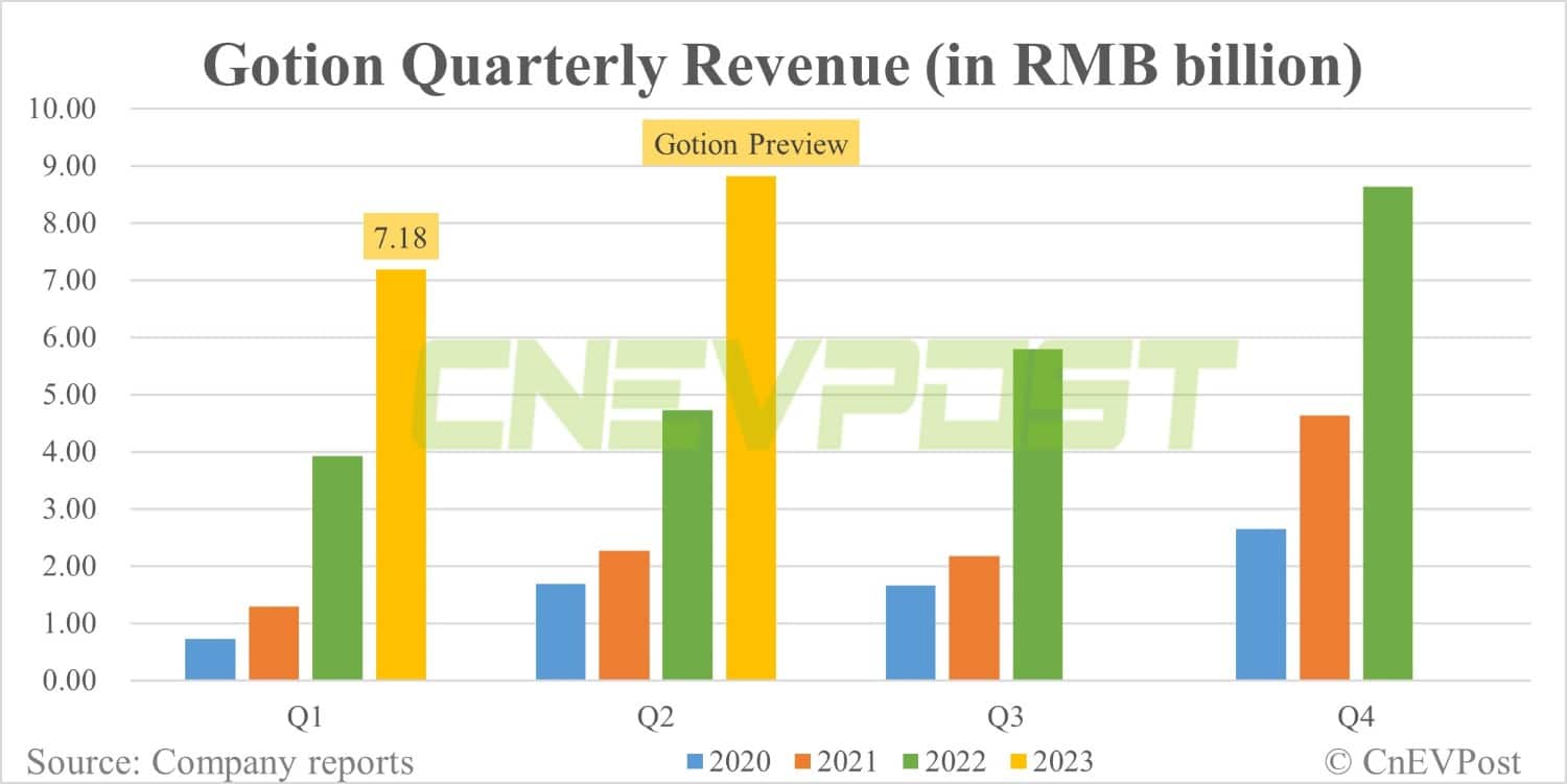 Gotion expects H1 profit to rise as much as 209.69% to million
