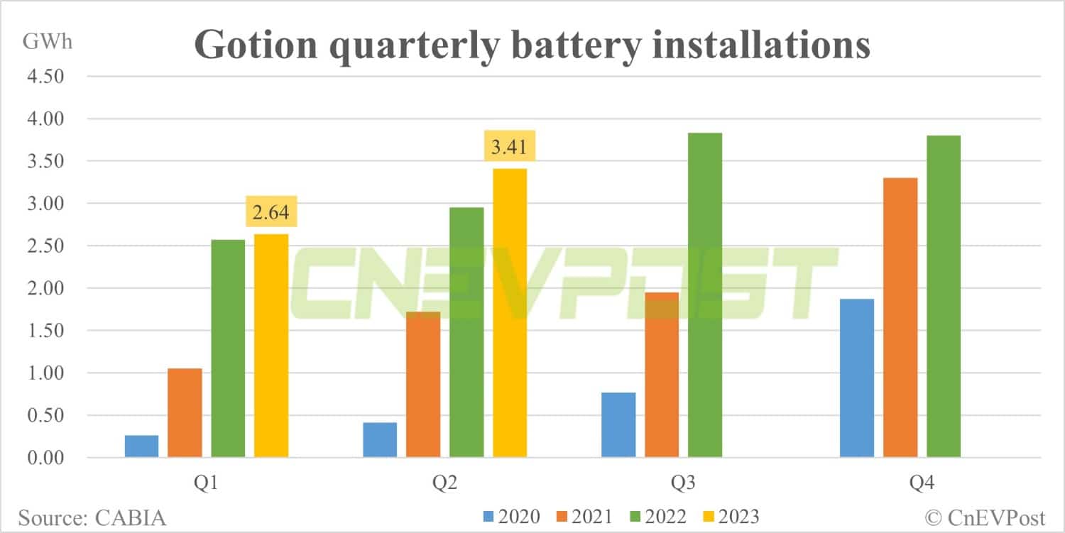 Gotion expects H1 profit to rise as much as 209.69% to million