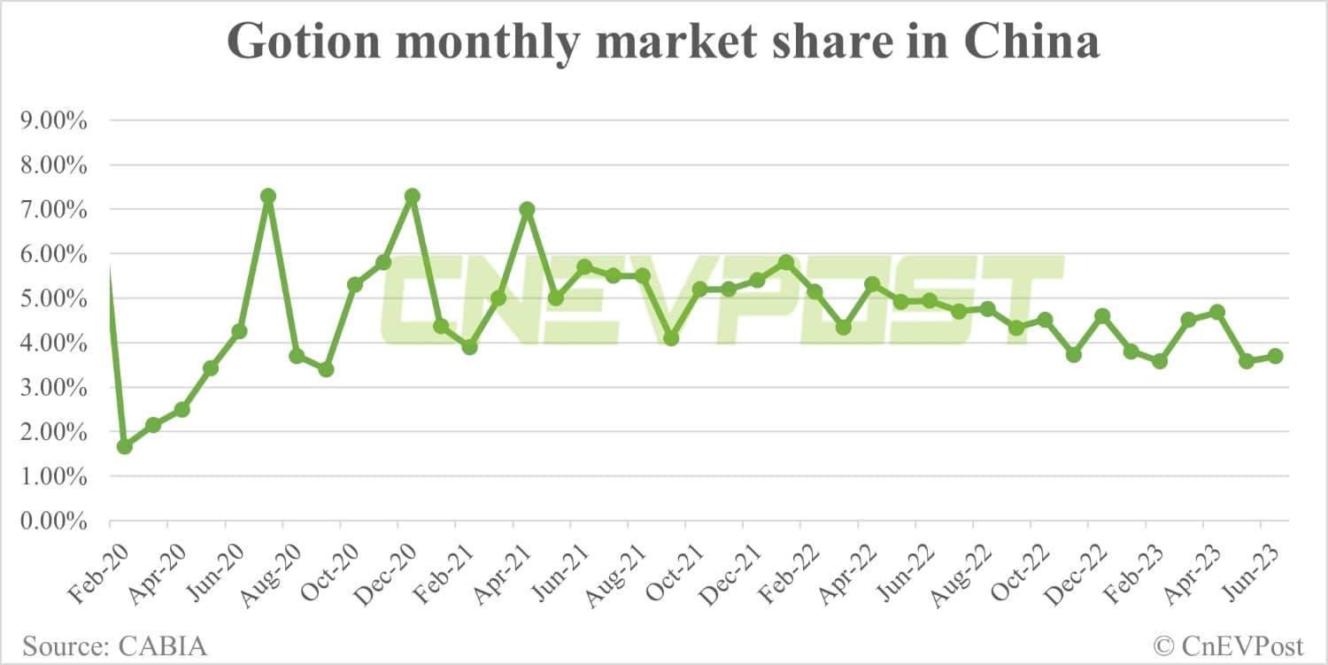 Gotion expects H1 profit to rise as much as 209.69% to million