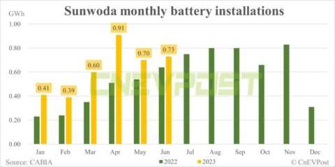 Sunwoda to split EV battery unit for separate listing in Shenzhen