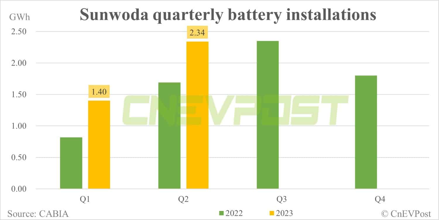 Sunwoda to split EV battery unit for separate listing in Shenzhen