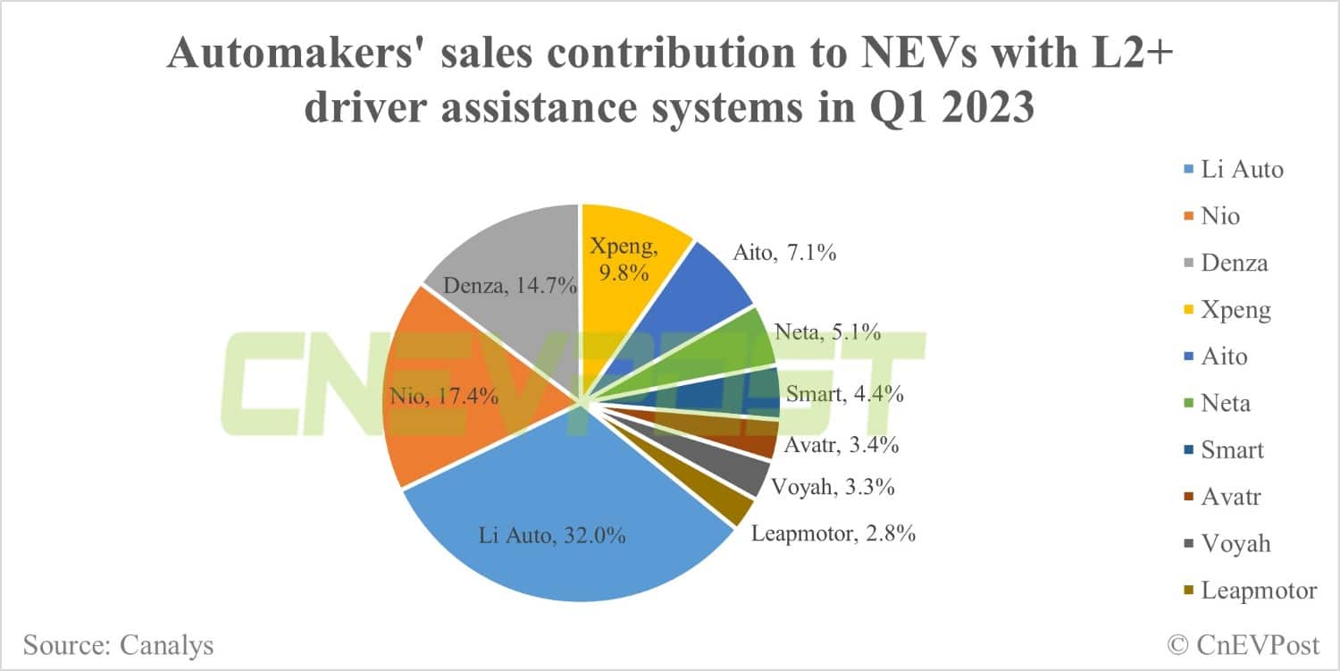 Over 60% of NEVs sold in China in Q1 fitted with L2 driver assistance systems, Canalys says