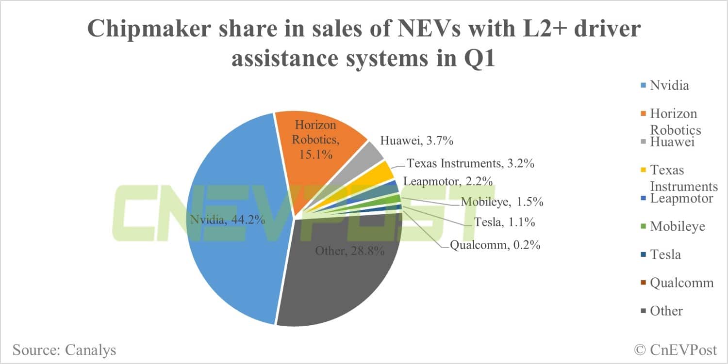 Over 60% of NEVs sold in China in Q1 fitted with L2 driver assistance systems, Canalys says