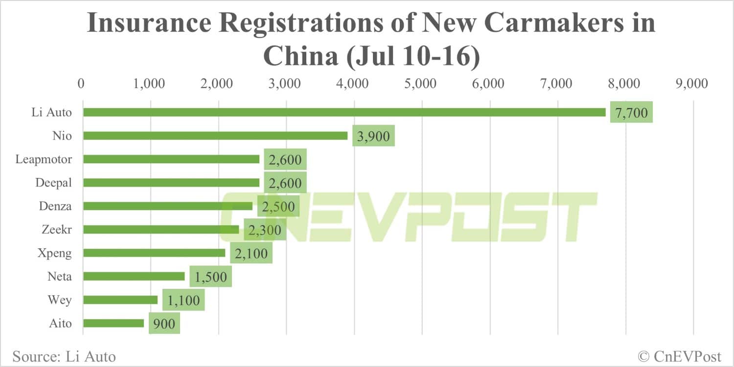 China EV insurance registrations for week ending Jul 16: Tesla 10,000, Li Auto 7,700, Nio 3,900, Xpeng 2,100