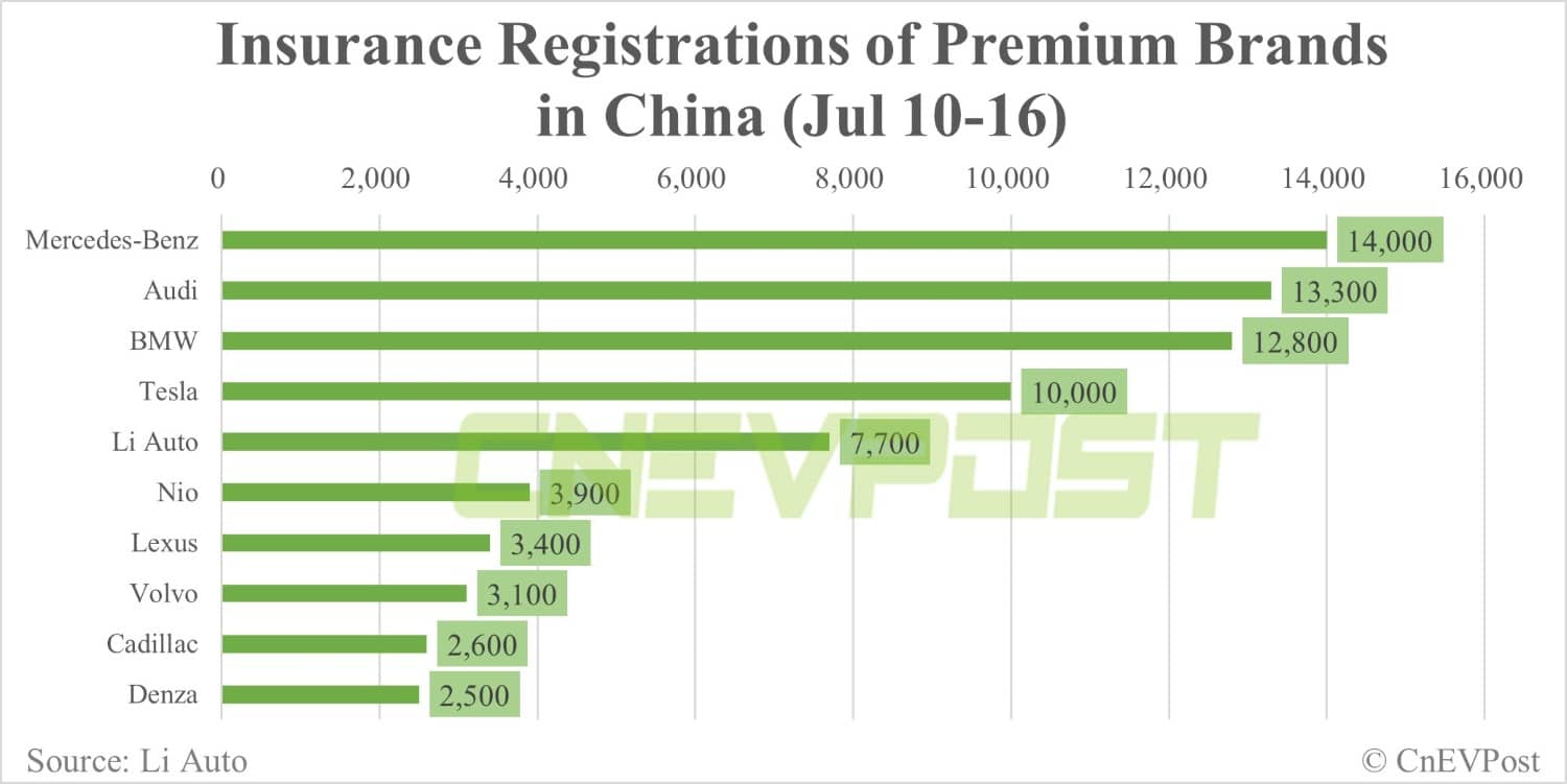 China EV insurance registrations for week ending Jul 16: Tesla 10,000, Li Auto 7,700, Nio 3,900, Xpeng 2,100