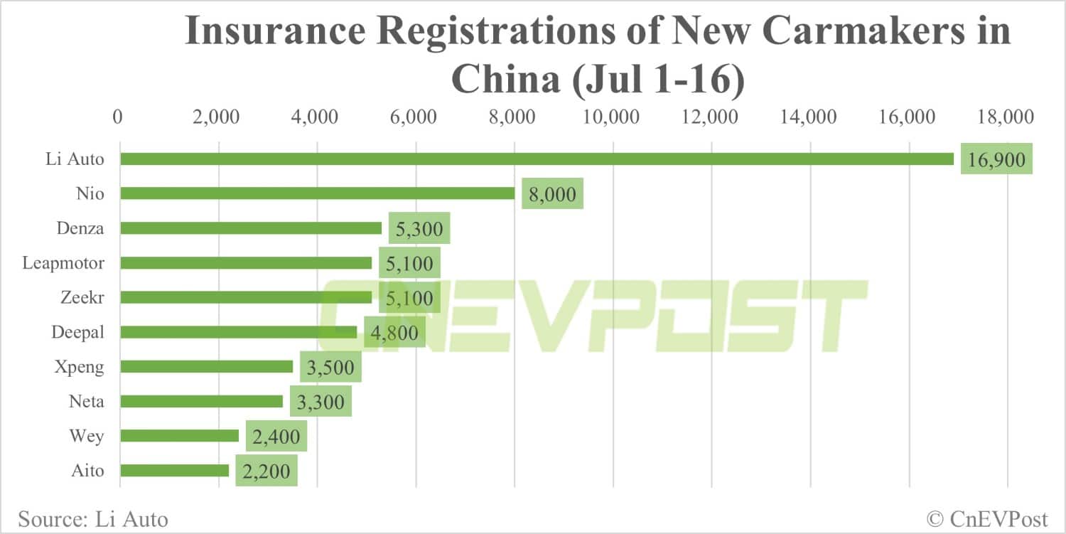 China EV insurance registrations for week ending Jul 16: Tesla 10,000, Li Auto 7,700, Nio 3,900, Xpeng 2,100