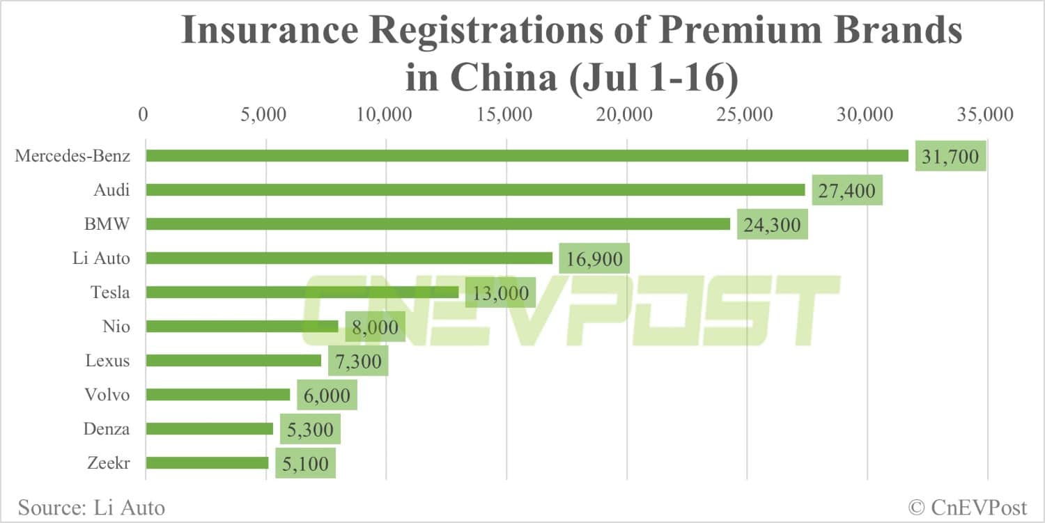 China EV insurance registrations for week ending Jul 16: Tesla 10,000, Li Auto 7,700, Nio 3,900, Xpeng 2,100