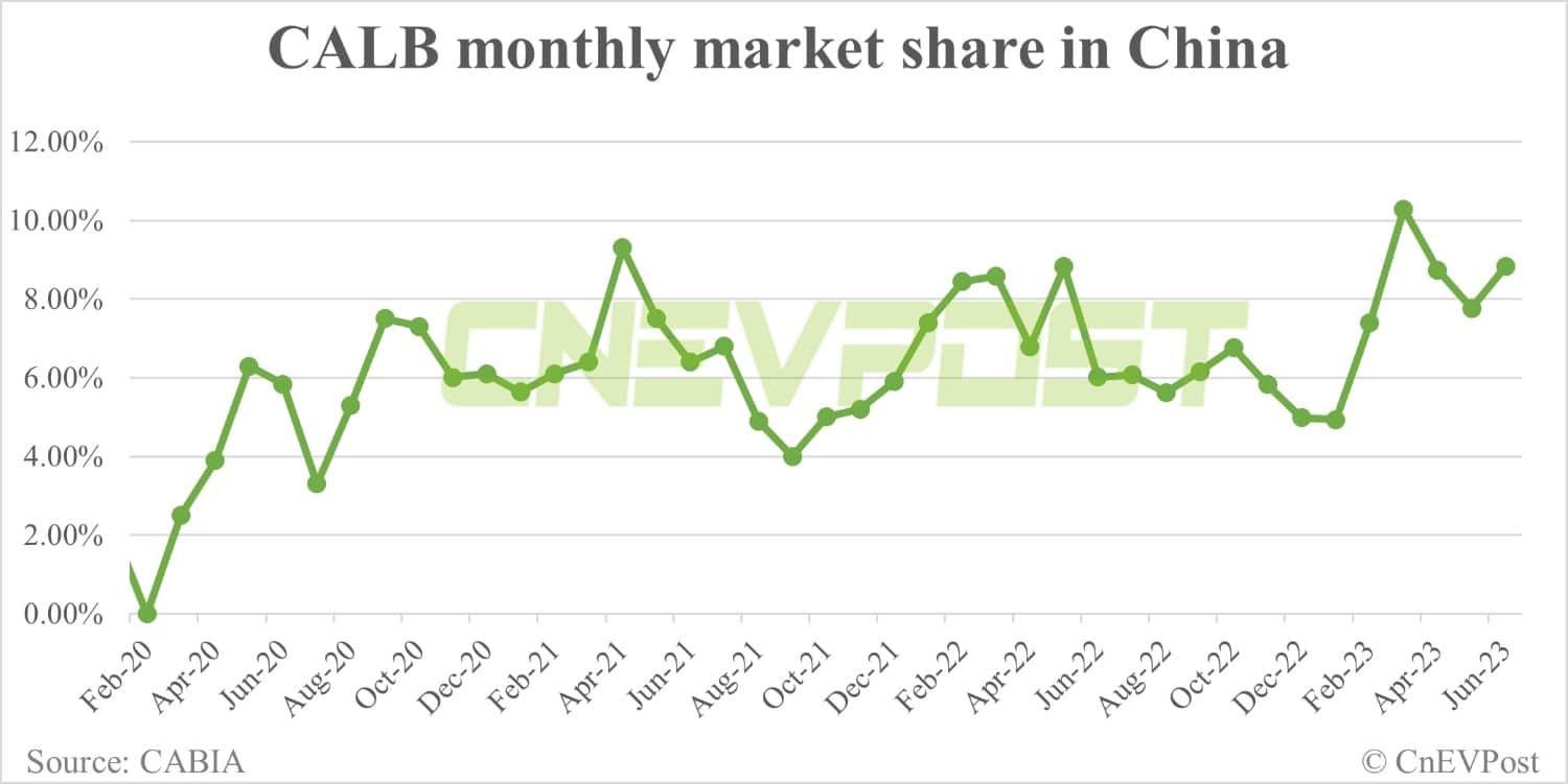 CATL rival CALB becomes Xpeng's largest battery supplier