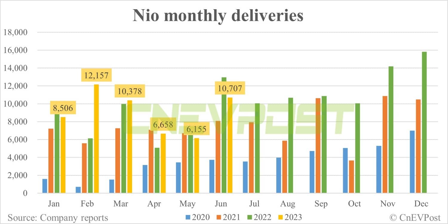 Pacific Securities initiates coverage on Nio, expects 160,000 EV deliveries in 2023